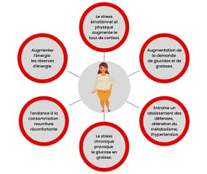 réguler son poids grâce à la sonothérapie
